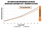Mishimoto Performance Air Intake, fits BMW G8X M2/M3/M4 2021+
