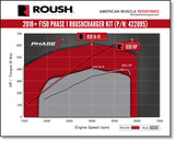 ROUSH 2018-2020 Ford F-150 650HP Phase 1 Calibrated Supercharger Kit