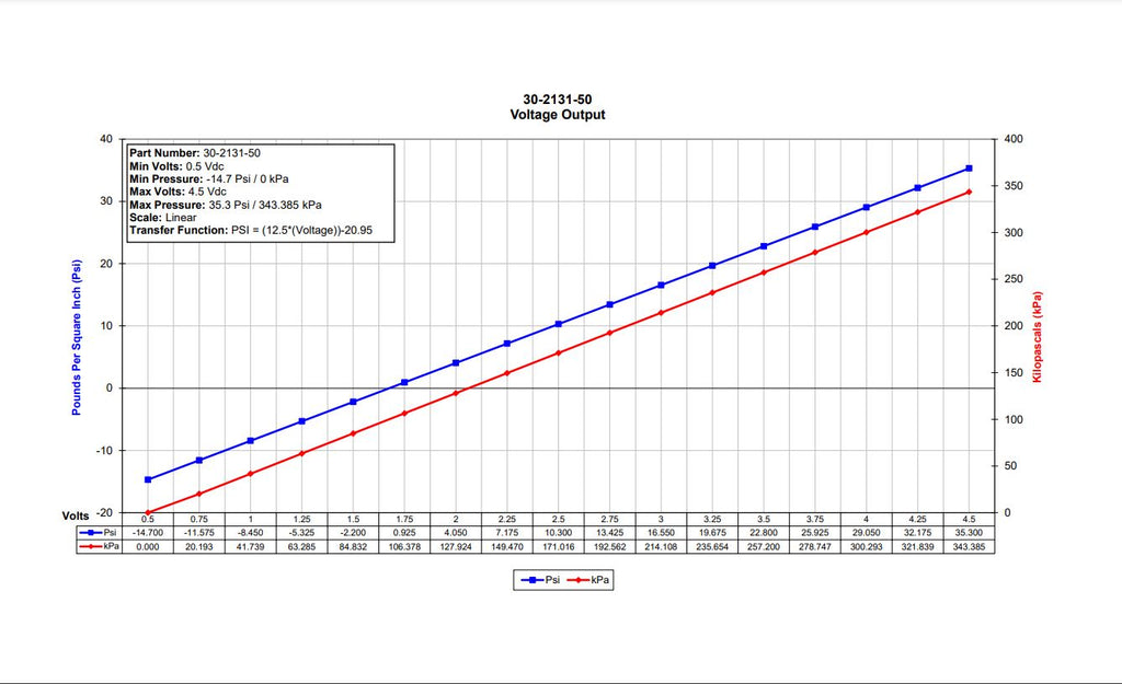 AEM 3.5 BAR MAP or 50 PSIA Brass Sensor Kit & Flying Lead