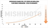 Mishimoto Toyota Supra / BMW M340I (G20)/Z4 (G29) 3.0L  Charge Pipe Kit - Red