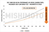 Mishimoto Carbon Fiber Performance Air Intake, fits BMW G8X M3/M4/M2 2021+ Matte Version