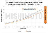 Mishimoto Carbon Fiber Performance Air Intake, fits BMW G8X M3/M4/M2 2021+ Matte Version